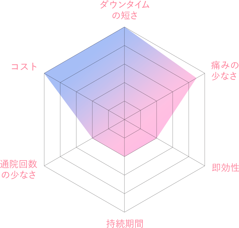 脂肪溶解HIFU オススメポイントグラフ